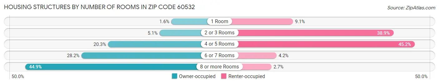 Housing Structures by Number of Rooms in Zip Code 60532