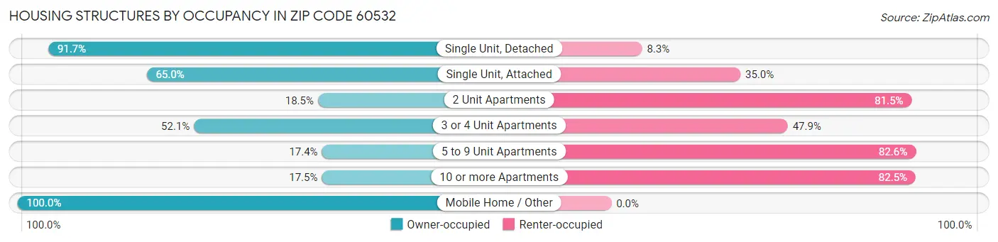 Housing Structures by Occupancy in Zip Code 60532