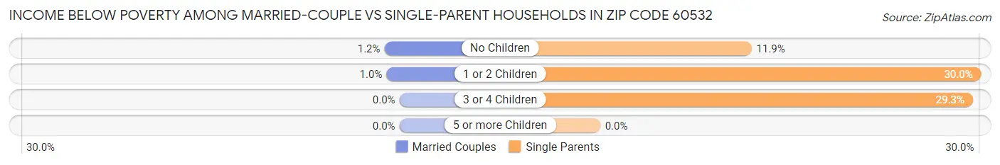 Income Below Poverty Among Married-Couple vs Single-Parent Households in Zip Code 60532