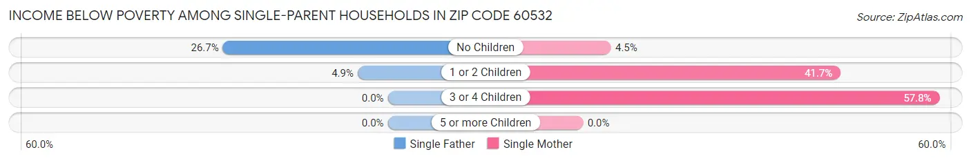 Income Below Poverty Among Single-Parent Households in Zip Code 60532