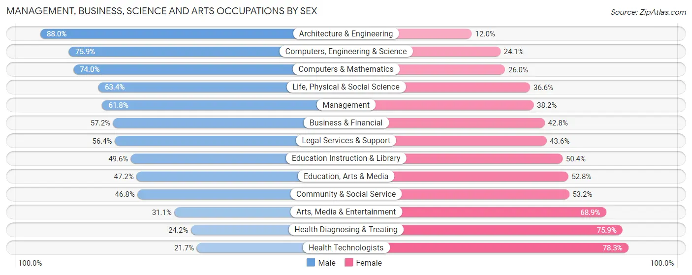 Management, Business, Science and Arts Occupations by Sex in Zip Code 60532