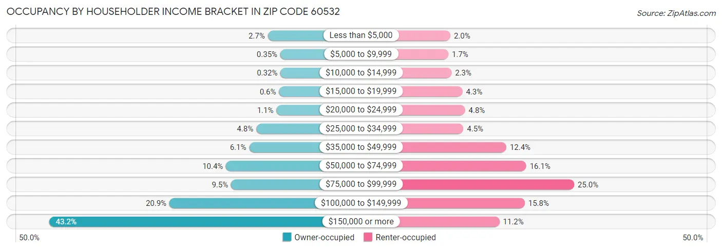 Occupancy by Householder Income Bracket in Zip Code 60532