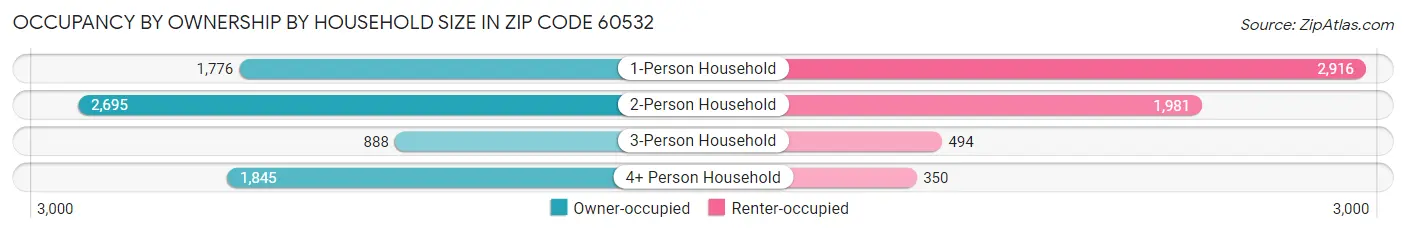 Occupancy by Ownership by Household Size in Zip Code 60532