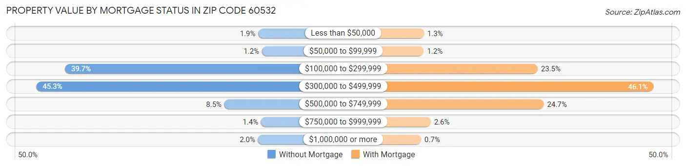 Property Value by Mortgage Status in Zip Code 60532