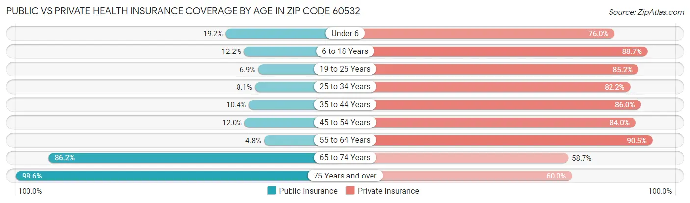 Public vs Private Health Insurance Coverage by Age in Zip Code 60532