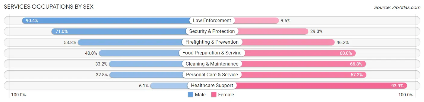 Services Occupations by Sex in Zip Code 60532