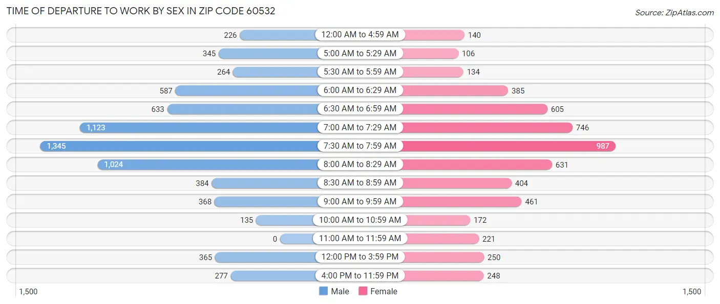 Time of Departure to Work by Sex in Zip Code 60532