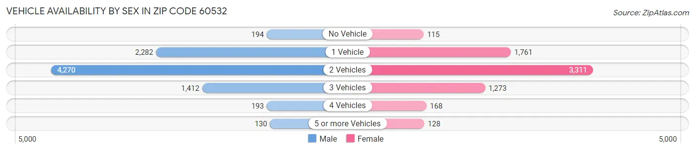 Vehicle Availability by Sex in Zip Code 60532
