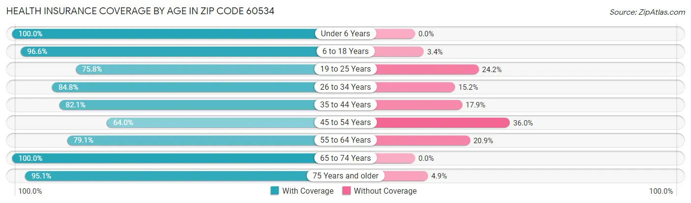 Health Insurance Coverage by Age in Zip Code 60534