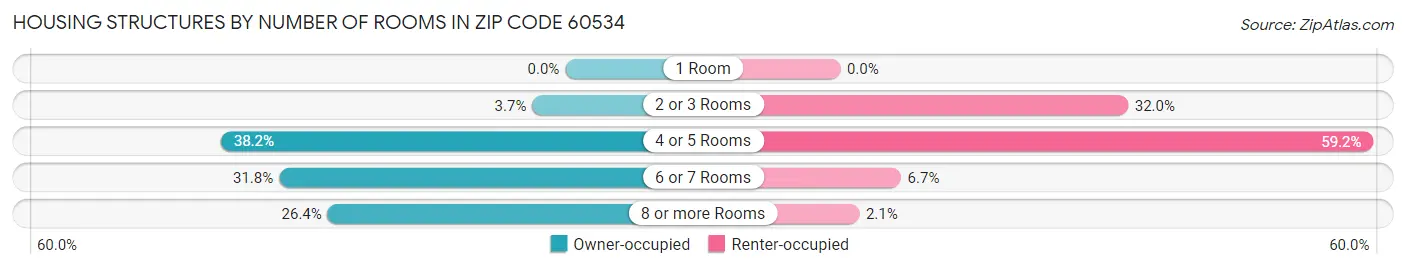 Housing Structures by Number of Rooms in Zip Code 60534