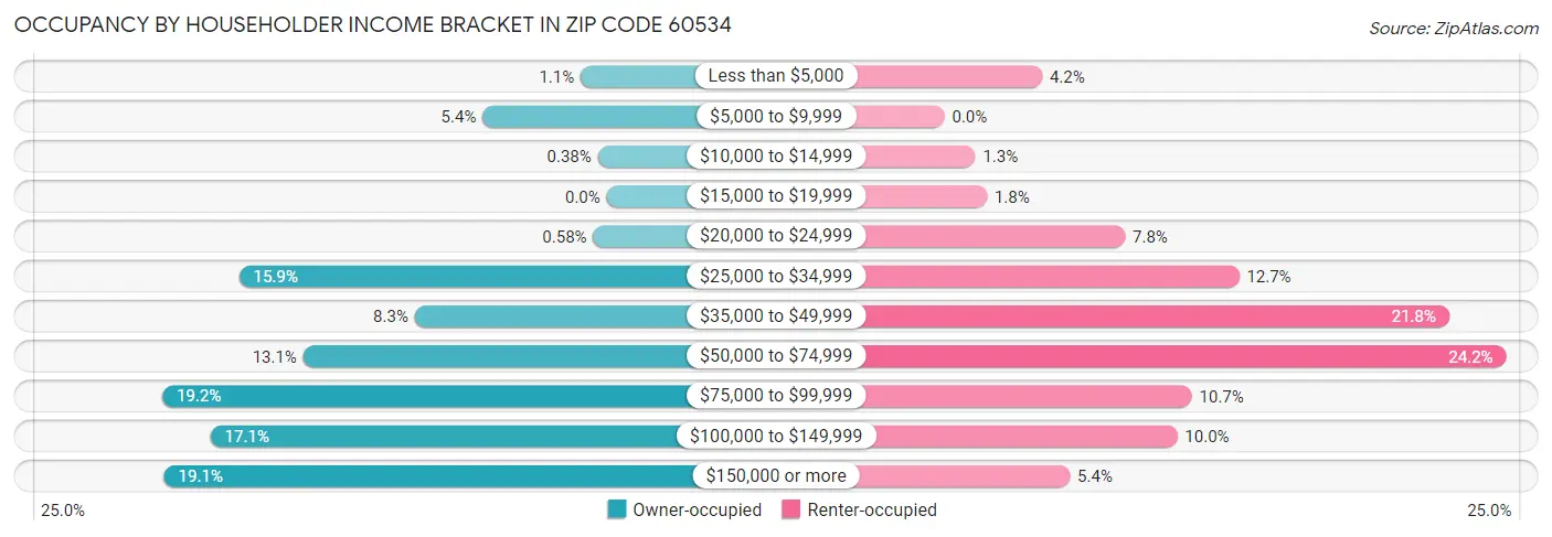 Occupancy by Householder Income Bracket in Zip Code 60534