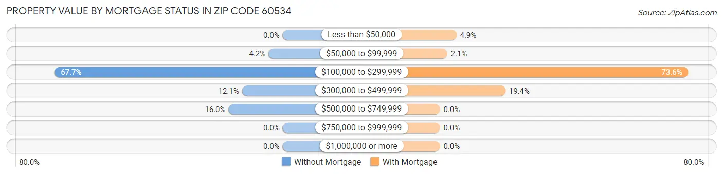 Property Value by Mortgage Status in Zip Code 60534