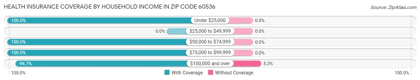 Health Insurance Coverage by Household Income in Zip Code 60536