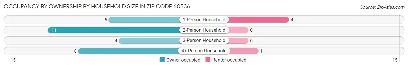 Occupancy by Ownership by Household Size in Zip Code 60536