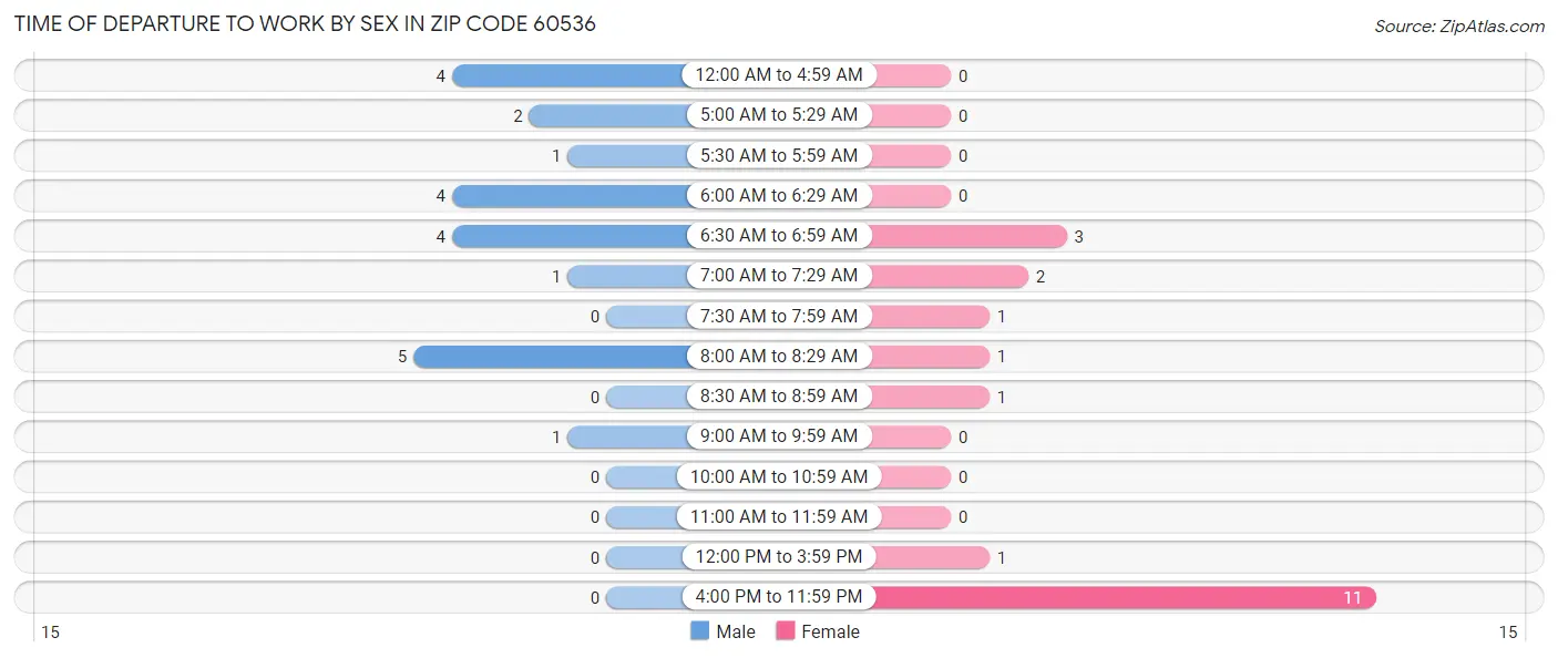 Time of Departure to Work by Sex in Zip Code 60536
