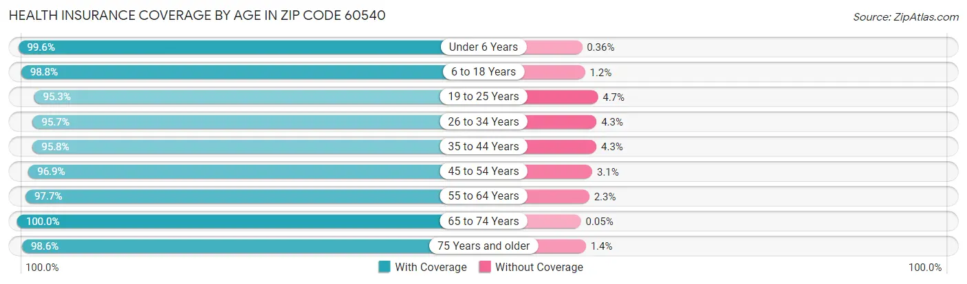 Health Insurance Coverage by Age in Zip Code 60540