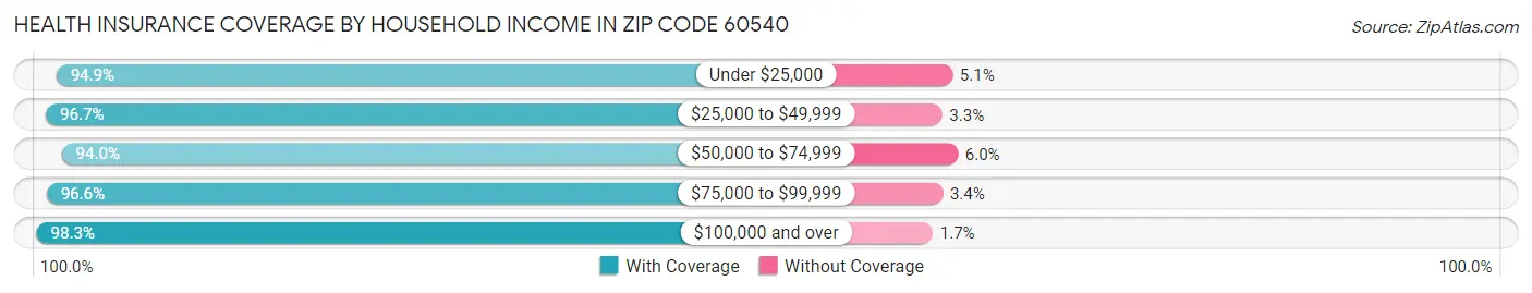 Health Insurance Coverage by Household Income in Zip Code 60540