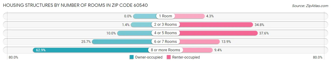 Housing Structures by Number of Rooms in Zip Code 60540
