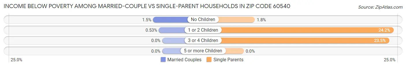 Income Below Poverty Among Married-Couple vs Single-Parent Households in Zip Code 60540