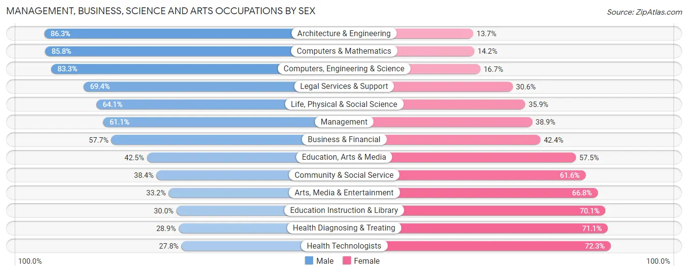Management, Business, Science and Arts Occupations by Sex in Zip Code 60540