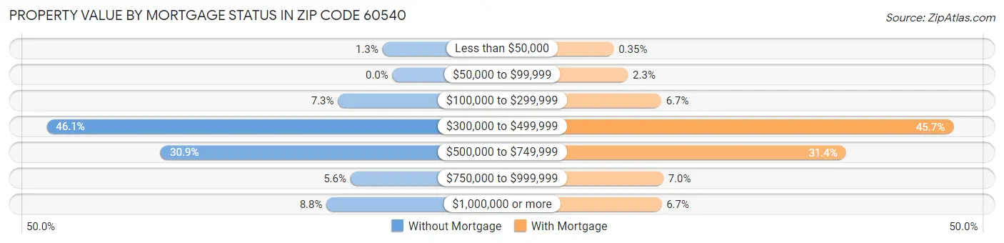 Property Value by Mortgage Status in Zip Code 60540