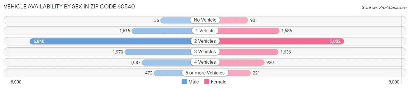 Vehicle Availability by Sex in Zip Code 60540