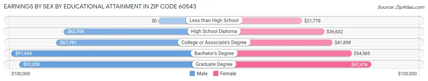 Earnings by Sex by Educational Attainment in Zip Code 60543