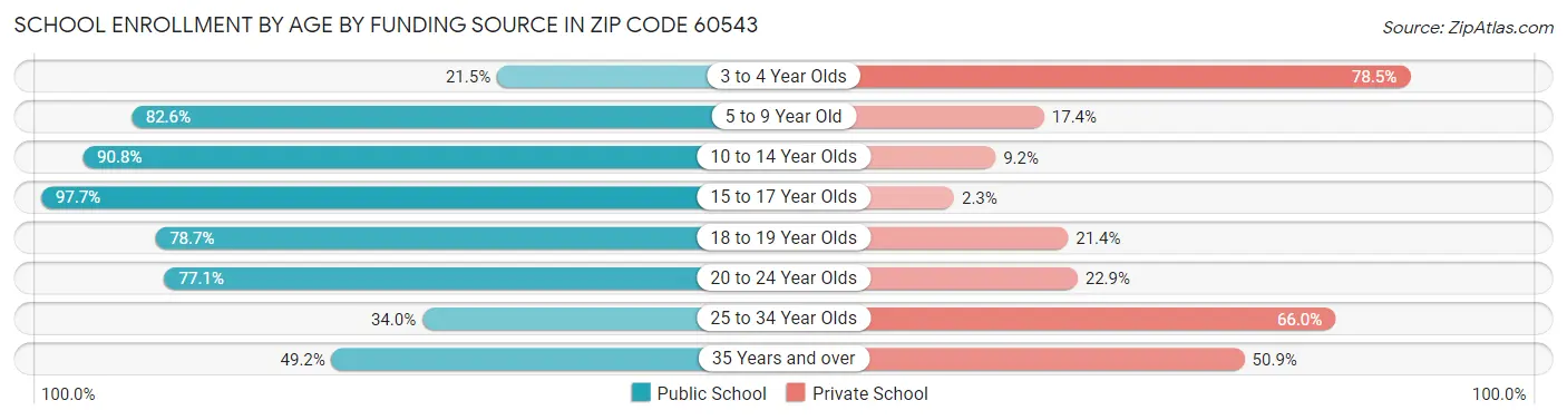 School Enrollment by Age by Funding Source in Zip Code 60543