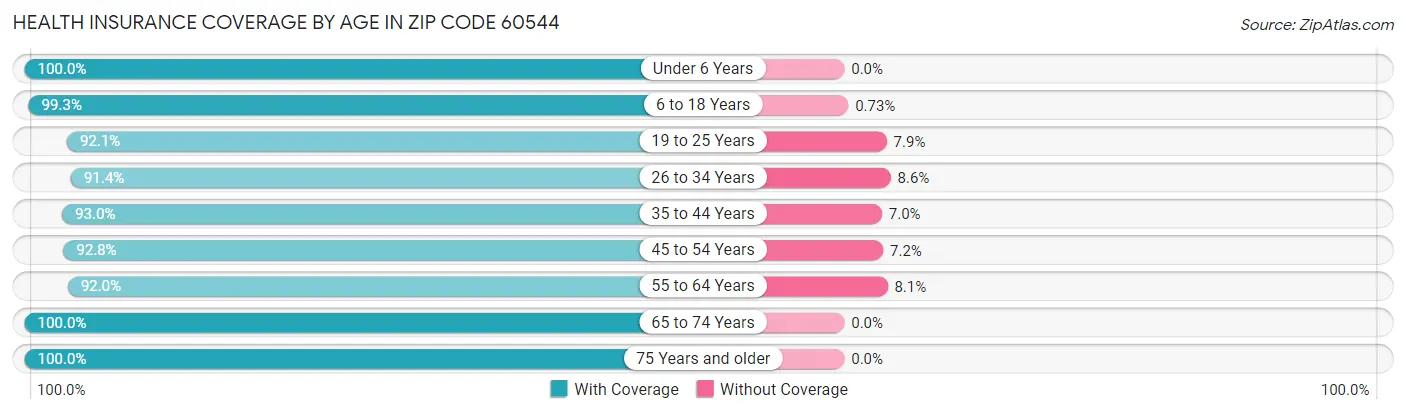 Health Insurance Coverage by Age in Zip Code 60544