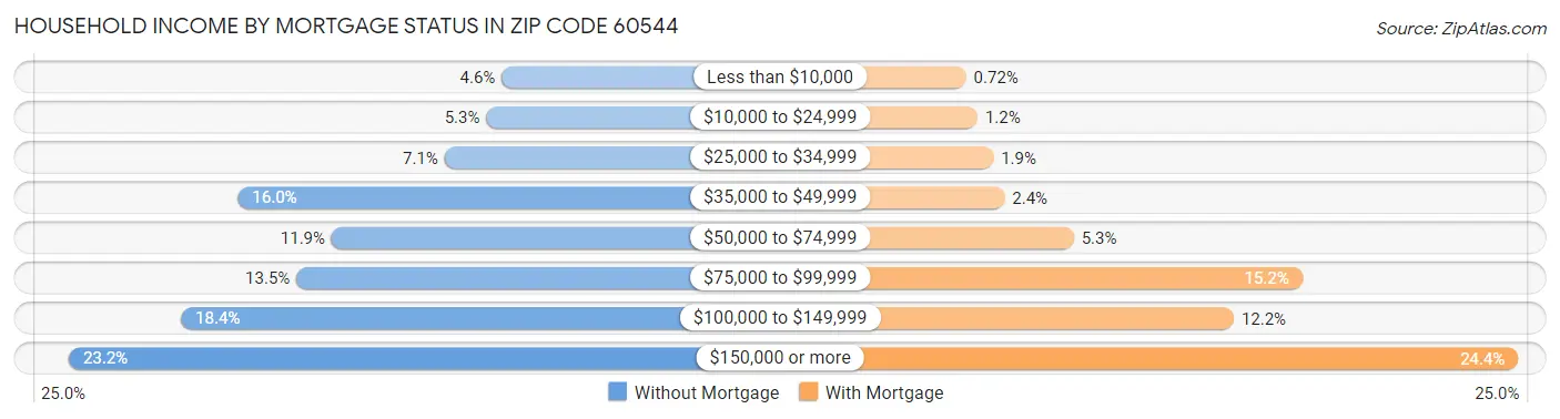 Household Income by Mortgage Status in Zip Code 60544
