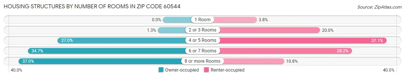Housing Structures by Number of Rooms in Zip Code 60544