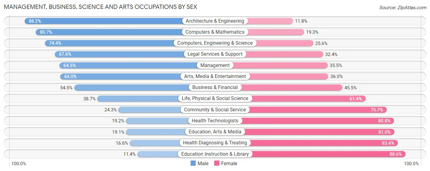 Management, Business, Science and Arts Occupations by Sex in Zip Code 60544
