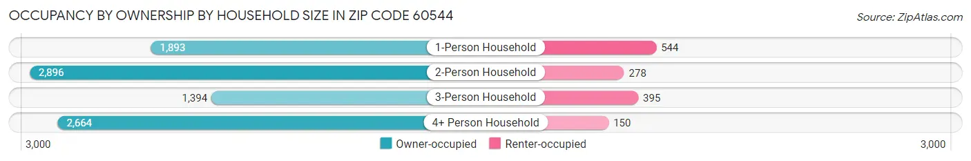 Occupancy by Ownership by Household Size in Zip Code 60544