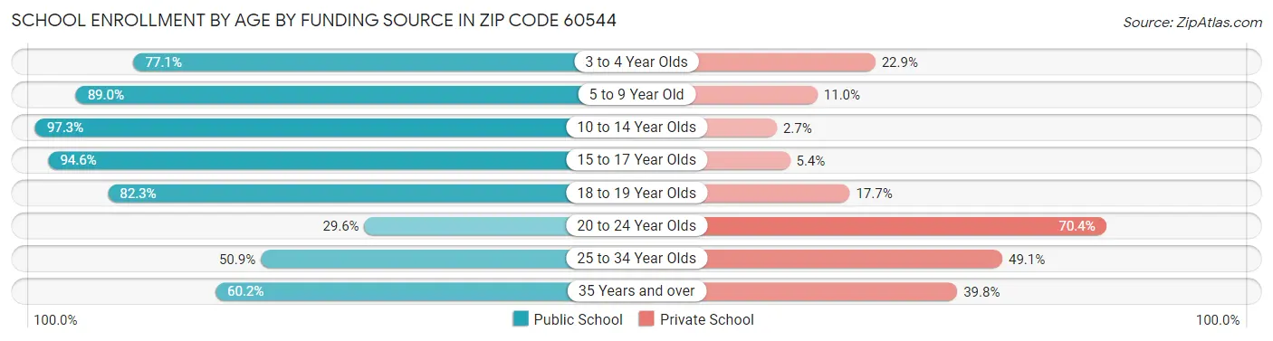 School Enrollment by Age by Funding Source in Zip Code 60544