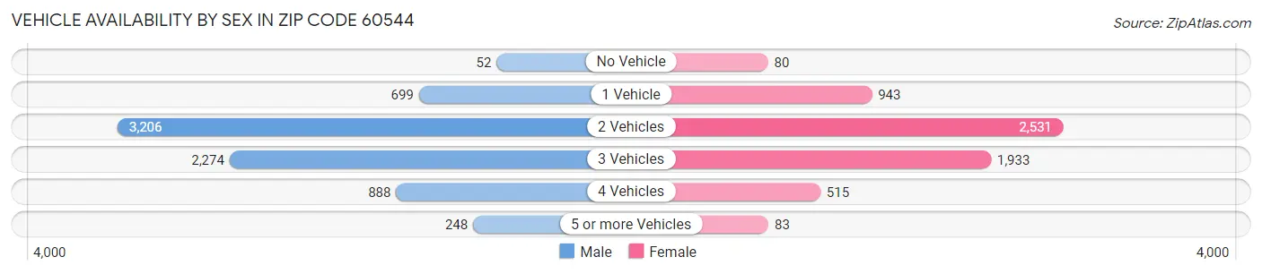 Vehicle Availability by Sex in Zip Code 60544