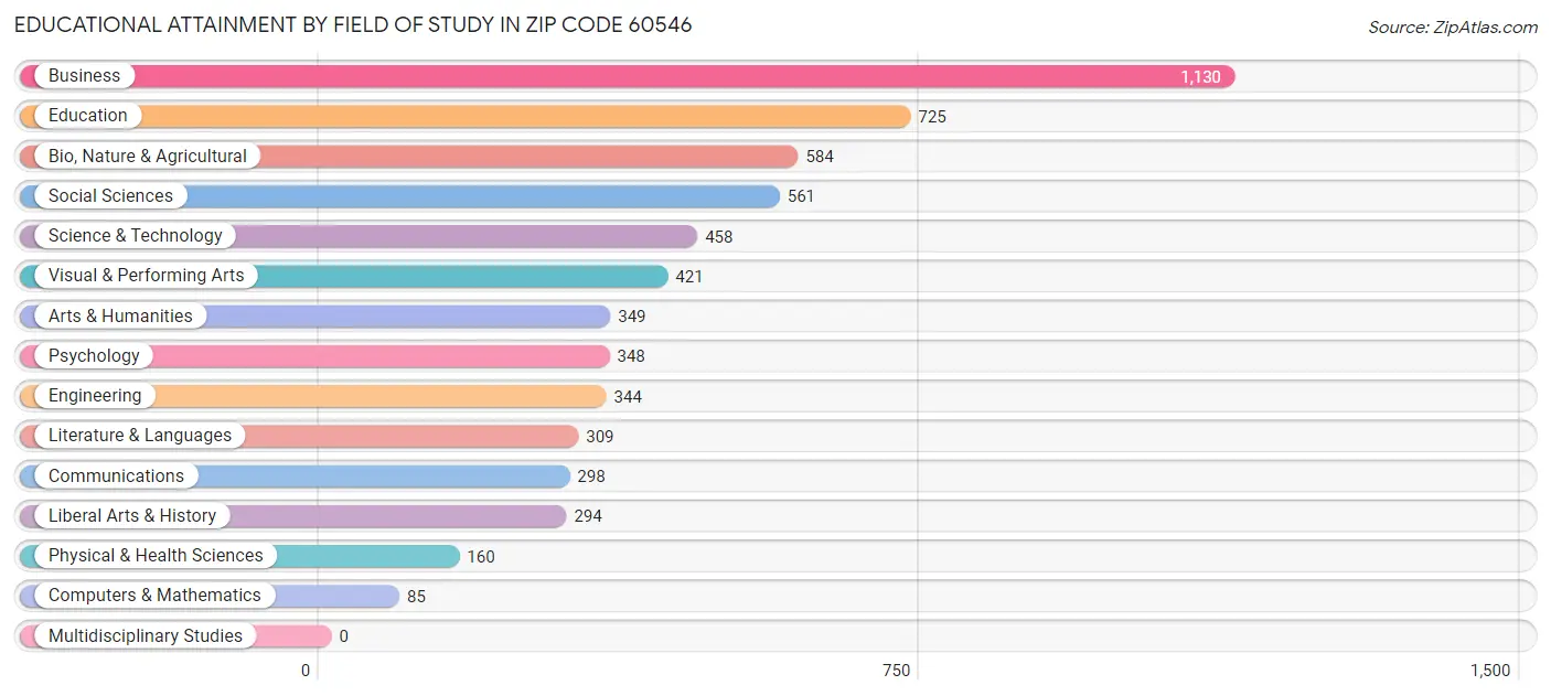 Educational Attainment by Field of Study in Zip Code 60546