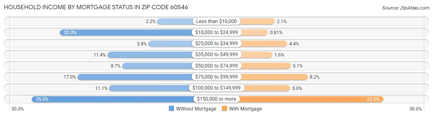 Household Income by Mortgage Status in Zip Code 60546