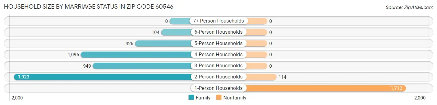 Household Size by Marriage Status in Zip Code 60546