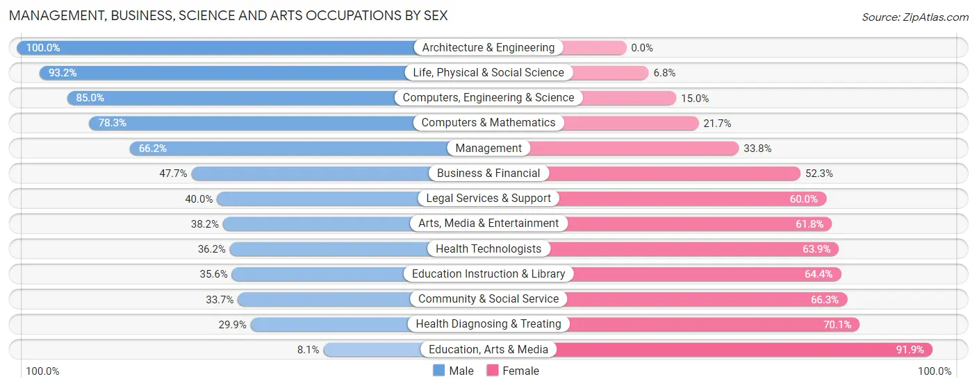 Management, Business, Science and Arts Occupations by Sex in Zip Code 60546