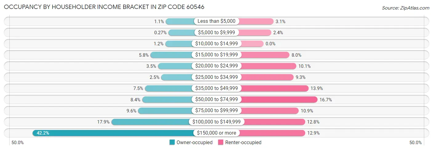 Occupancy by Householder Income Bracket in Zip Code 60546