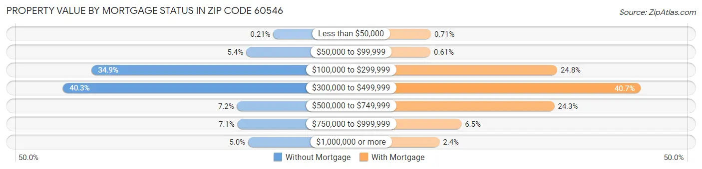 Property Value by Mortgage Status in Zip Code 60546