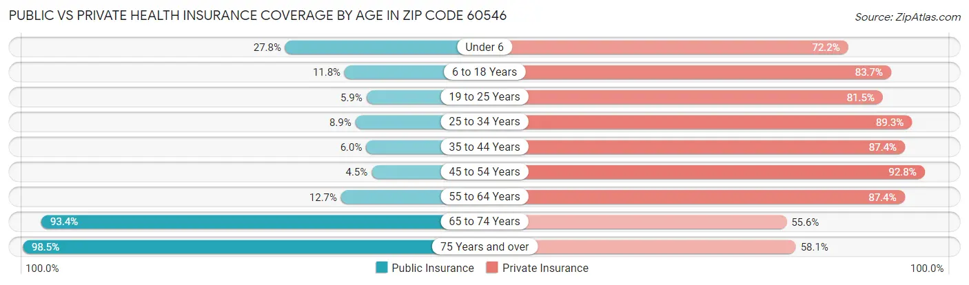 Public vs Private Health Insurance Coverage by Age in Zip Code 60546