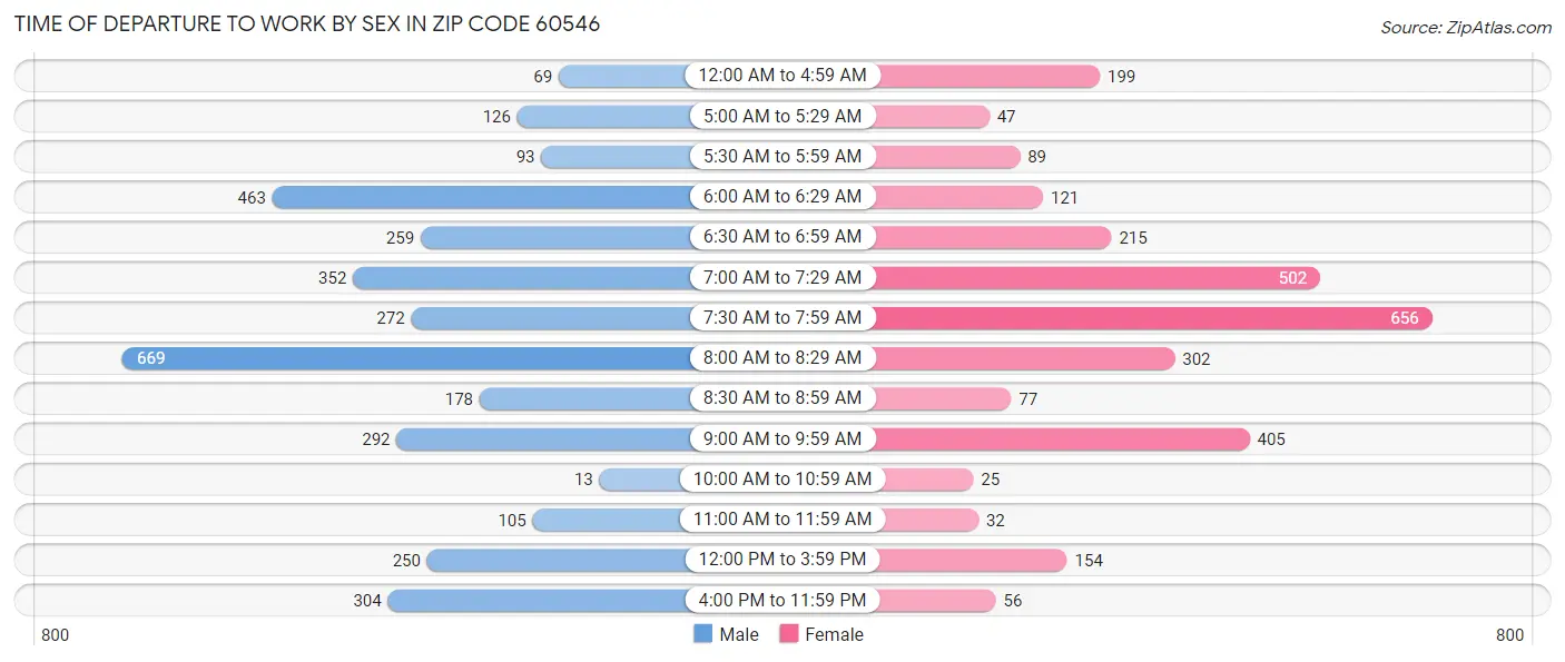 Time of Departure to Work by Sex in Zip Code 60546