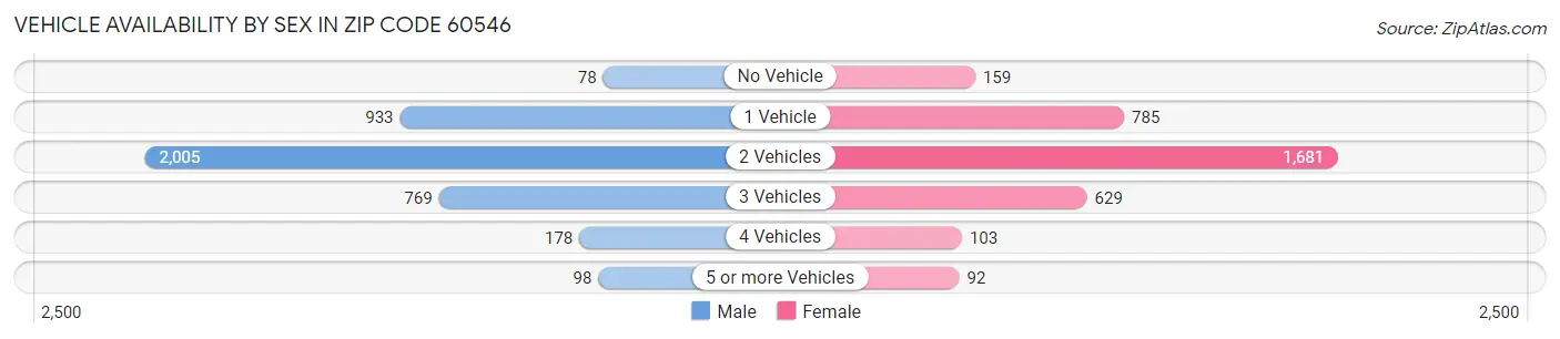 Vehicle Availability by Sex in Zip Code 60546