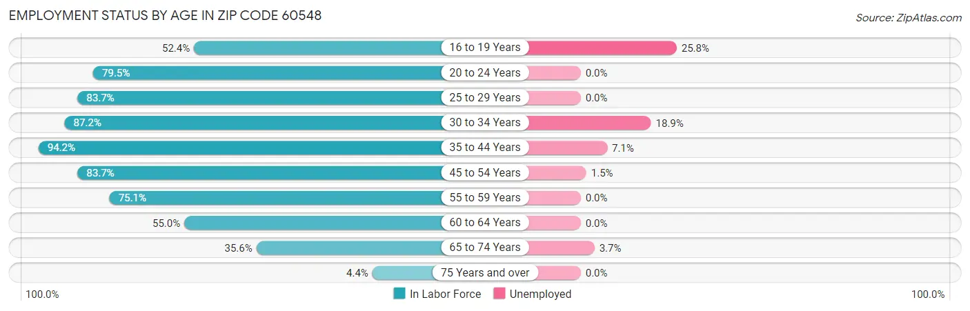 Employment Status by Age in Zip Code 60548
