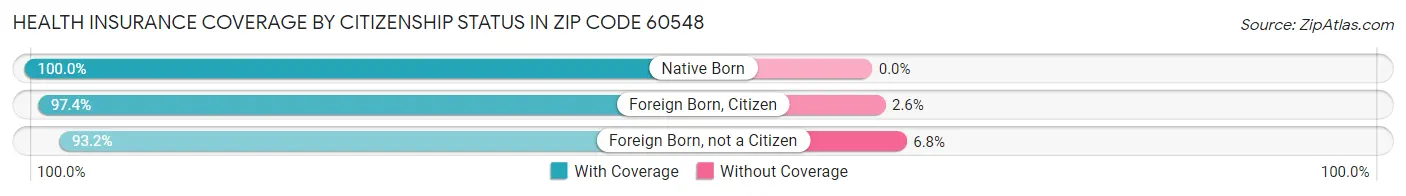 Health Insurance Coverage by Citizenship Status in Zip Code 60548