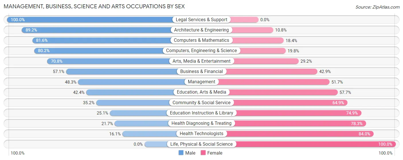 Management, Business, Science and Arts Occupations by Sex in Zip Code 60548