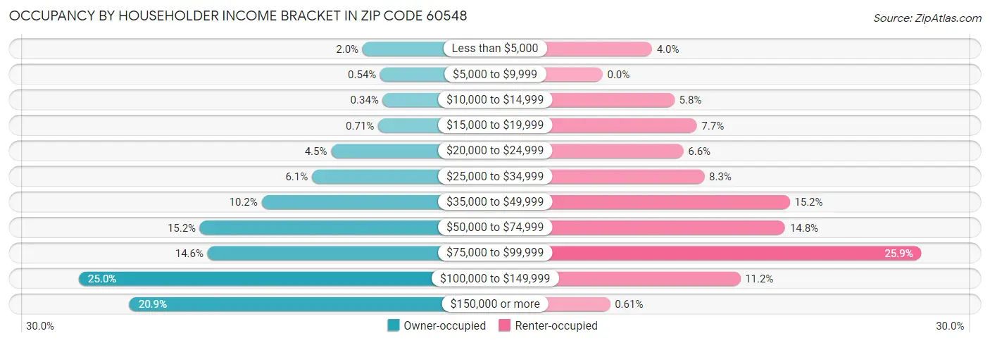 Occupancy by Householder Income Bracket in Zip Code 60548