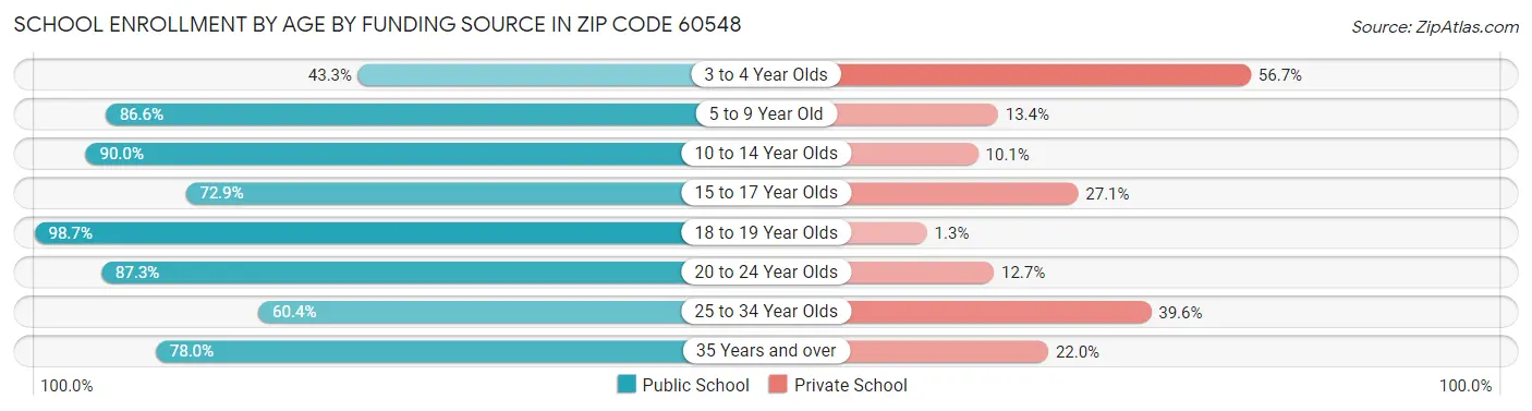 School Enrollment by Age by Funding Source in Zip Code 60548