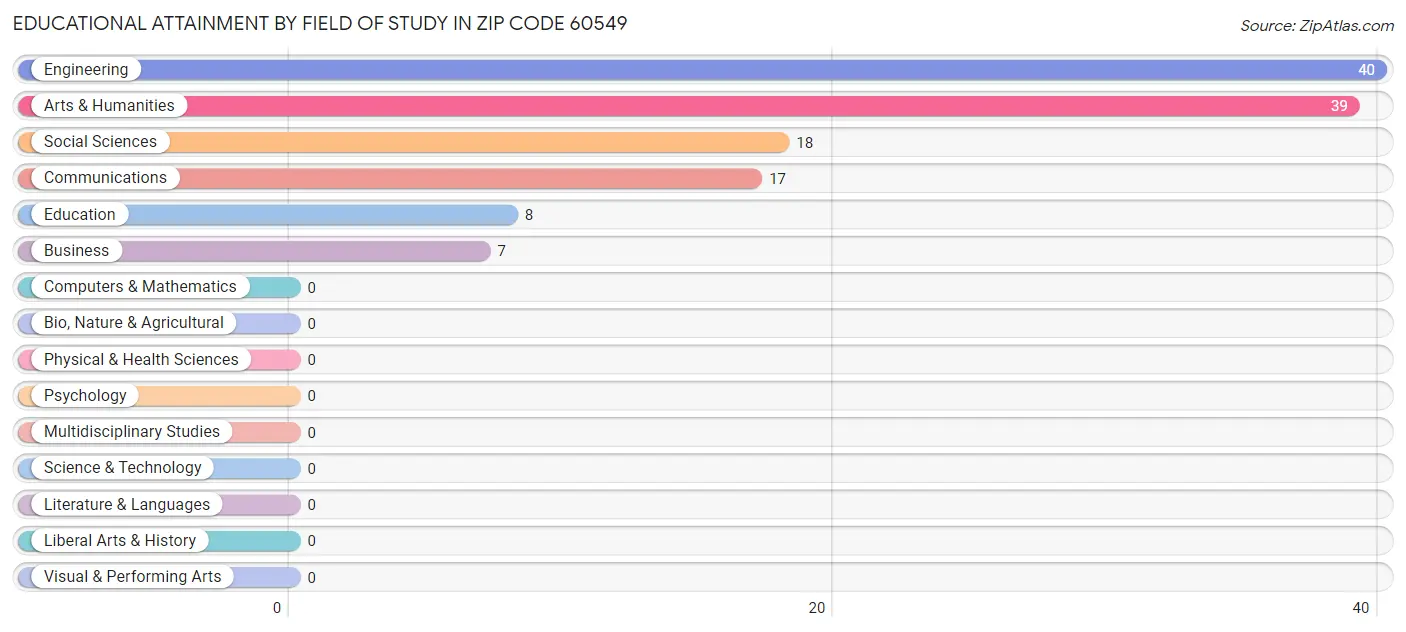 Educational Attainment by Field of Study in Zip Code 60549